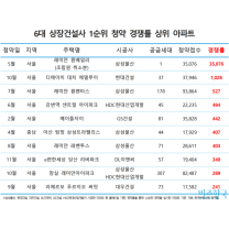 '수도권 쏠림 가속' 6대 건설사 2024년 아파트 청약 전수조사 결과