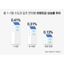 신축 아파트 선호 현상 강해져… 10년전 재건축 기대현상과 반대