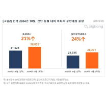10월 전국 3만8055세대 분양예정...전년보다 21%↑