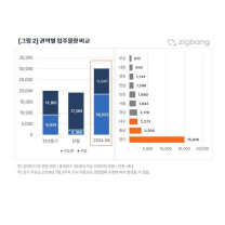전세시장 숨통 트였나…8월 경기지역 44개월 만에 가장 많은 1만5000세대 입주