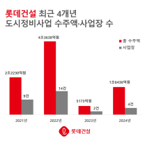 롯데건설, 정비사업 1조 클럽 재입성…'여의도 대교·미아2' 수주 정조준