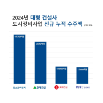 정비사업 포스코·현대 투톱 굳건…3위 자리 누가 차지할까