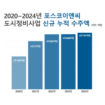 포스코이앤씨, 5년 연속 정비사업 최대 수주액 경신