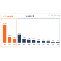 11월 전국 3만9240가구 분양예정…전년 比 97% 증가