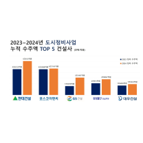 현대건설, 6년 연속 정비사업 1위 '코 앞'…포스코·GS 톱 3
