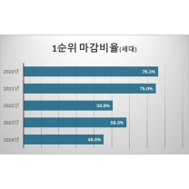 청약 10단지 중 6단지 1순위 마감 못해…5년 중 최저치
