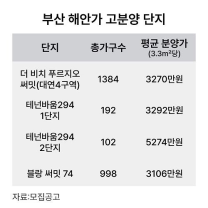 부산 해안가 ‘골드라인’ 급부상..선착순 모집 ‘일광 노르웨이숲 오션포레’...
