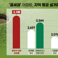 수도권 골세권 아파트 시세보다 17.9% 비싸