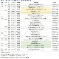 7월 셋째 주 전국 4개 단지 1915가구 분양