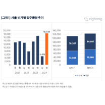 하반기 전국 아파트 입주물량, 상반기 보다 증가..서울 물량 폭발적 증가