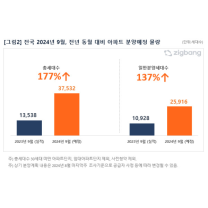 9월 아파트 분양예정, 전체 물량 75%가 수도권..