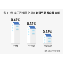새 아파트가 3배 더 올랐다… 신축 아파트 선호 현상 뚜렷