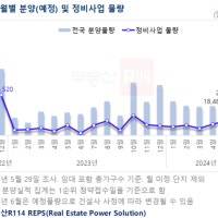 내달 전국서 5만2258가구 분양...1년 6개월만에 최다 물량