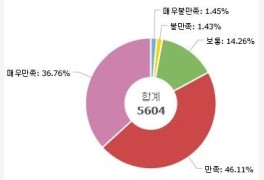 경기도, "경기부동산포털 이용자 10명 중 8명 '만족'"…편리한 서비스 지속 제...