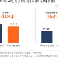 1월 전국 1만3113가구 분양 예정… 전년 동기 대비 11% 적어