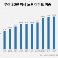 부산 주택 시장, 2030 중심 신축 선호 뚜렷
