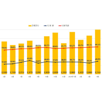 광주·전남, 아파트 경매 회복 기미 안보여