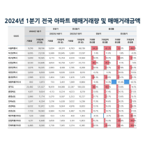 올해 1분기 전국 아파트 거래량·금액 '상승'
