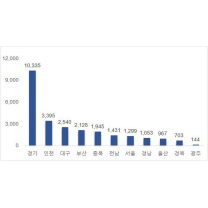 광주, 6월 아파트 입주예정 물량 144가구 뿐
