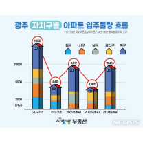 올 하반기부터 광주 아파트 입주물량 감소 전망