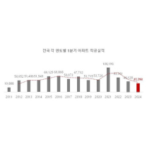 1분기 전국 아파트 착공 3만7천793가구 그쳐