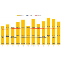 광주지역, 아파트 경매 낙찰가율 상승세