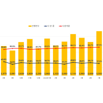 광주, 아파트 경매 낙찰가율 94.4%…2년1개월만에 최고