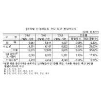 광주, 민간아파트 3.3㎡당 분양가 1천822만원