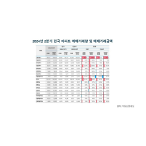 광주·전남, 아파트 거래량·거래금액 증가세