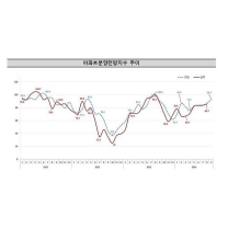 광주·전남, 9월 아파트 분양시장 '매우 흐림'