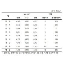 광주, 민간 아파트 3.3㎡ 당 분양가 1천832만원…전월比 0.58% 올라