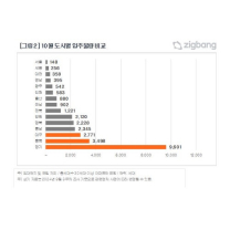 광주, 10월 아파트 542가구 입주…전남은 902가구