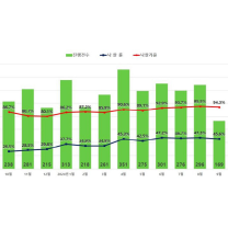 광주지역, 아파트 경매 낙찰가율 하락세