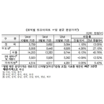 광주·전남, 민간 아파트 3.3㎡ 당 분양가 보합세