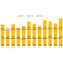 전국 아파트 경매 낙찰가율 상승