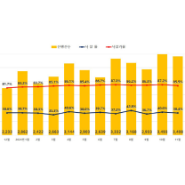 부동산 경기 침체…광주·전남, 아파트 경매진행 증가