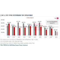 2025년 아파트 분양 물량 역대 최저 수준 전망