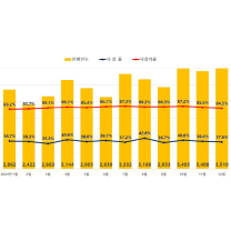 광주·전남지역, 아파트 경매 낙찰가율 하락세