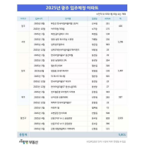 광주, 새해 아파트 입주 예정물량 5천801가구 그칠 듯