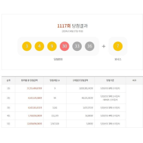 1117회 로또 당첨번호 조회, 1등 9명 30억2천8백만원 씩, 당첨지역, 복권판매...