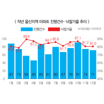 울산 아파트 경매건수 14년만에 '최고치'