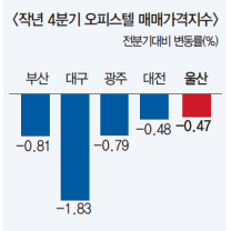 울산 오피스텔 매매·전세시장 '꽁꽁'