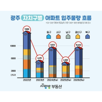 내년 광주지역 아파트 입주 물량 4천 가구…예년 40% 수준