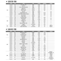 재개발·재건축 시공자 선정 5월 동향(2024.04.29~2024.05.26)