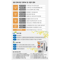 하우징헤럴드 20주년 기획- 공공재건축·재개발 다양한 인센티브에 '탄력'