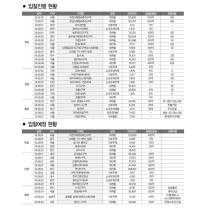 재개발·재건축 시공자 선정 8월 동향(2024.7.29~2024.8.25)