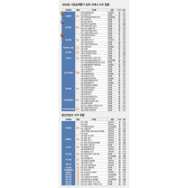 건설사 1~3분기 재건축·재개발 수주성적표…'빅10' 40곳 수주