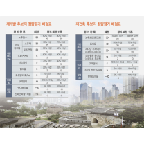 수원시, 재개발·재건축 주민제안방식 '시동'…후보지 공모 시작