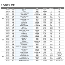 재개발·재건축 시공자 선정 11월 동향(2024.10.28.~2024.11.24.)