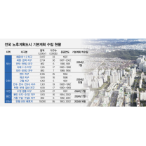 윤곽 드러난 노후계획도시 재개발·재건축 가이드라인